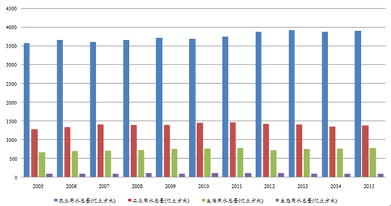 各領(lǐng)域用水總量年變化情況