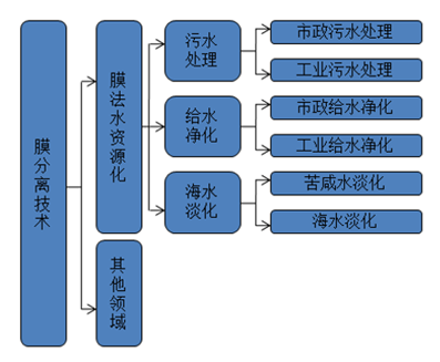 膜法水資源化技術(shù)